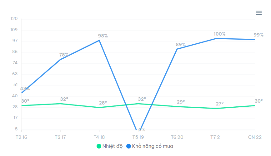 Biểu đồ khả năng mưa và nhiệt độ Hà Nội 7 ngày tới