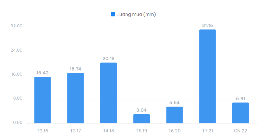 Biểu đồ dự báo lượng mưa tại Hà Nội 7 ngày tới