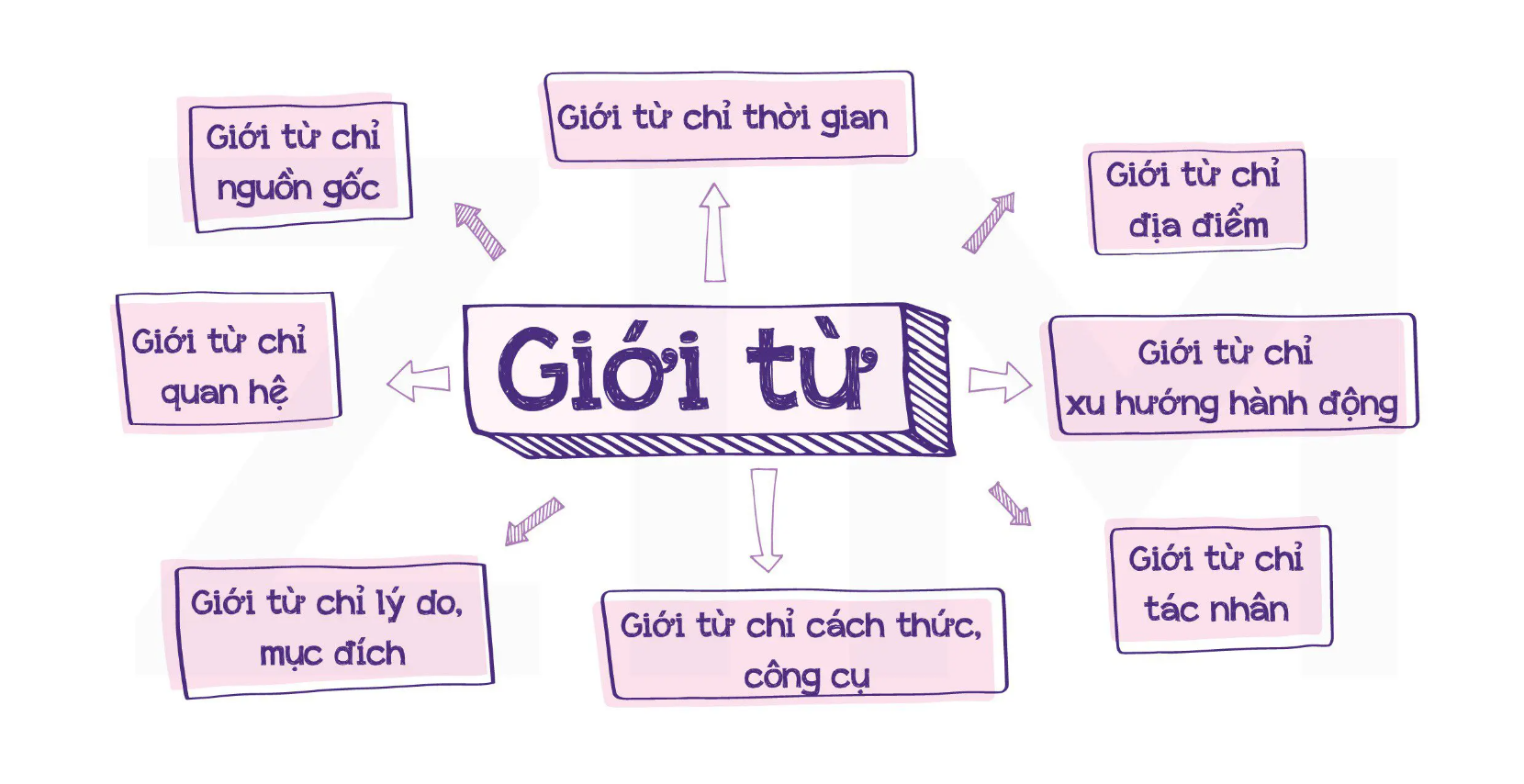 Giới từ là gì