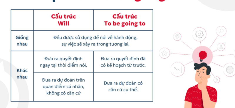 Phân biệt cấu trúc của will và be going to